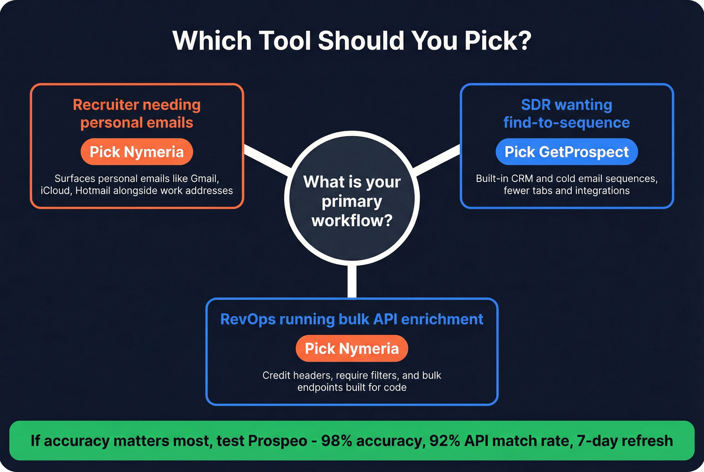 Decision tree showing best tool pick by use case scenario