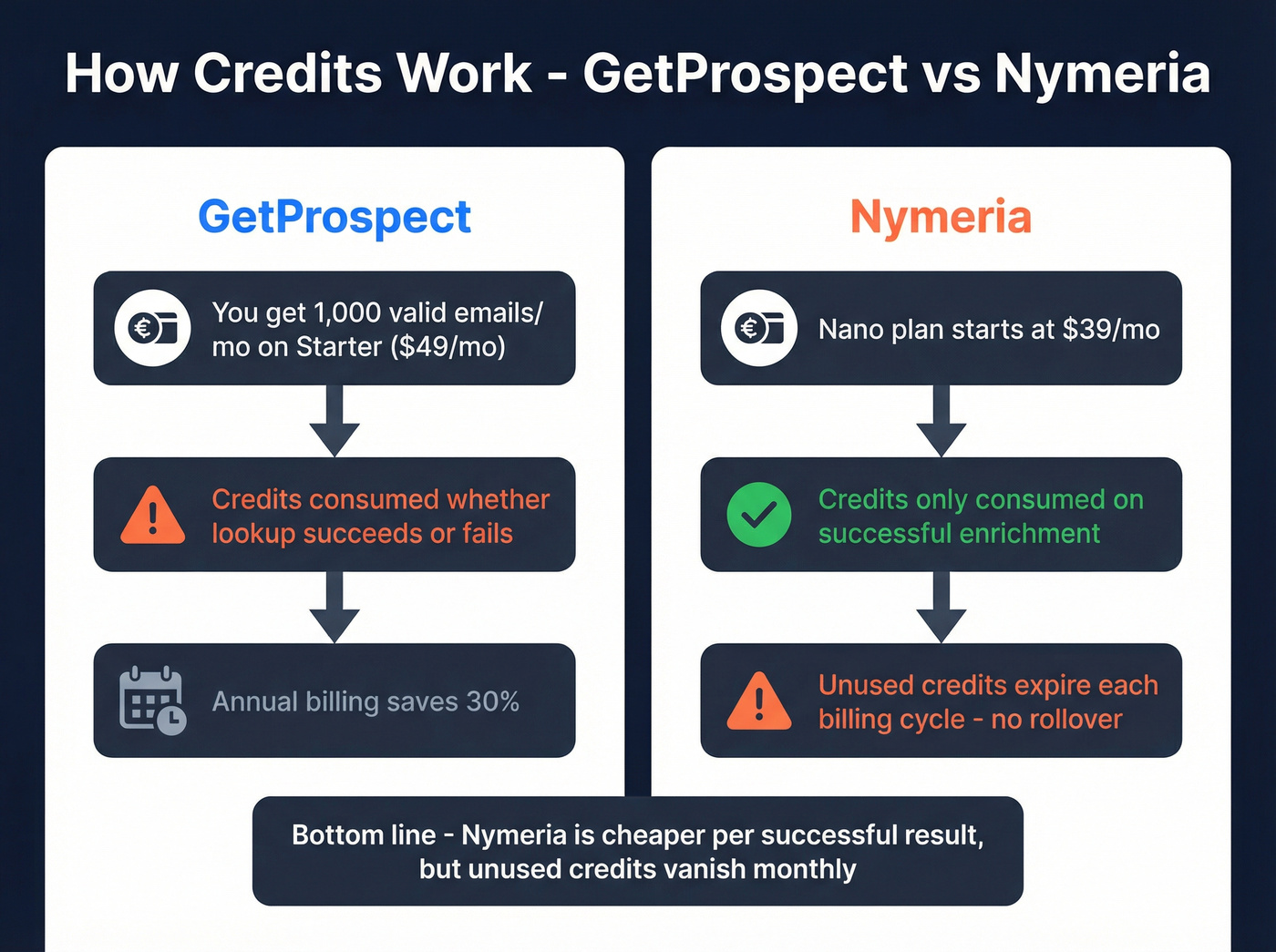 Credit mechanics comparison between GetProspect and Nymeria billing models