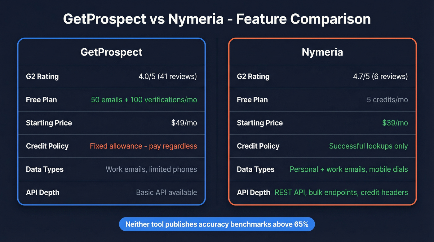 GetProspect vs Nymeria head-to-head feature comparison diagram