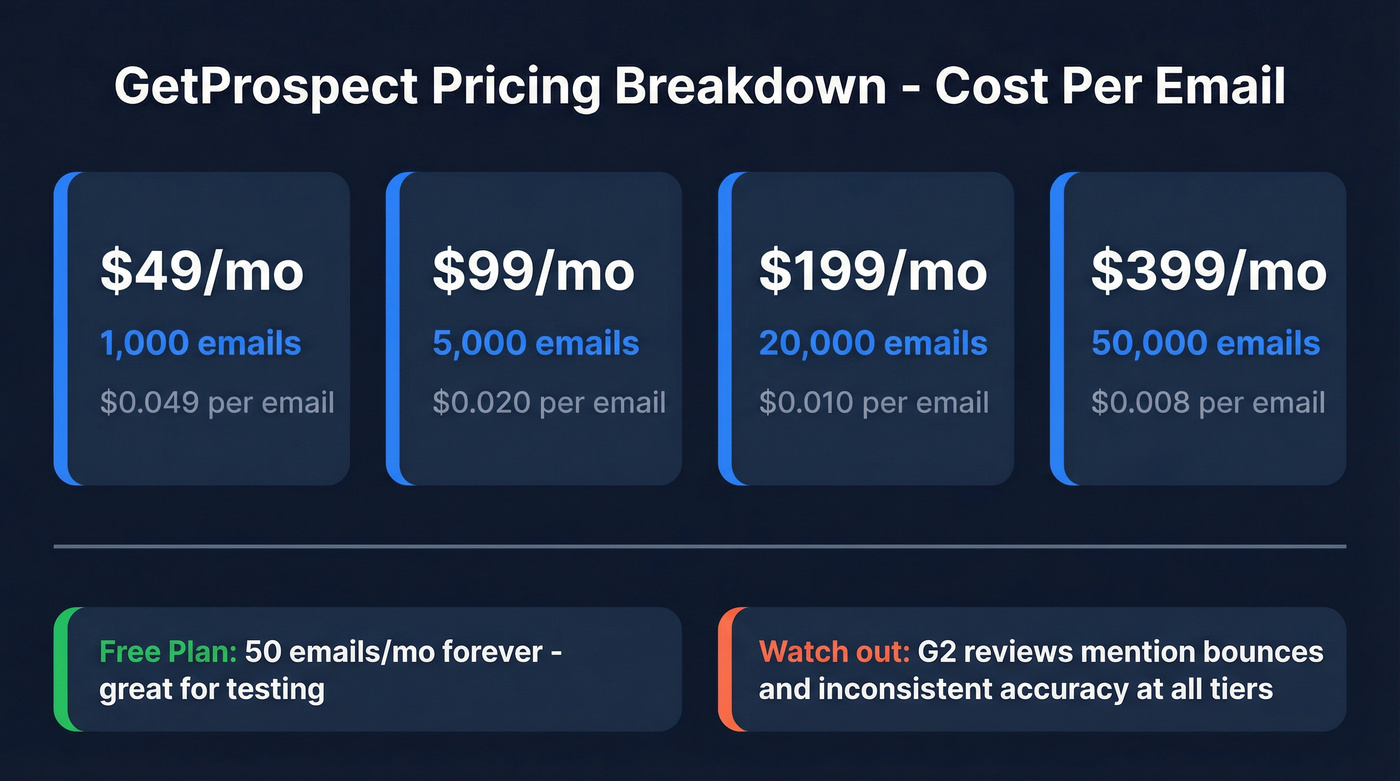 GetProspect pricing tiers and cost per email breakdown