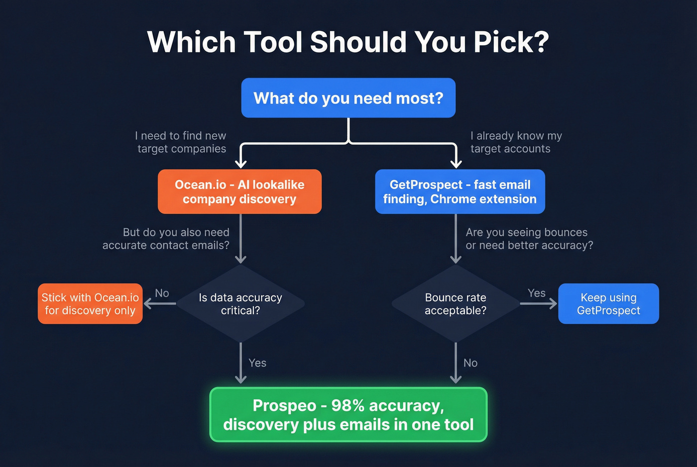 Decision flowchart for choosing GetProspect, Ocean.io, or Prospeo