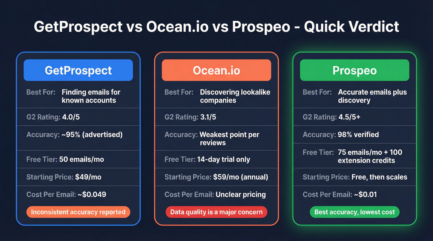 GetProspect vs Ocean.io vs Prospeo head-to-head comparison