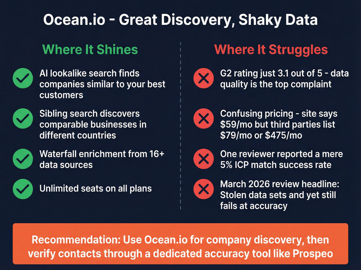 Ocean.io strengths versus weaknesses visual breakdown