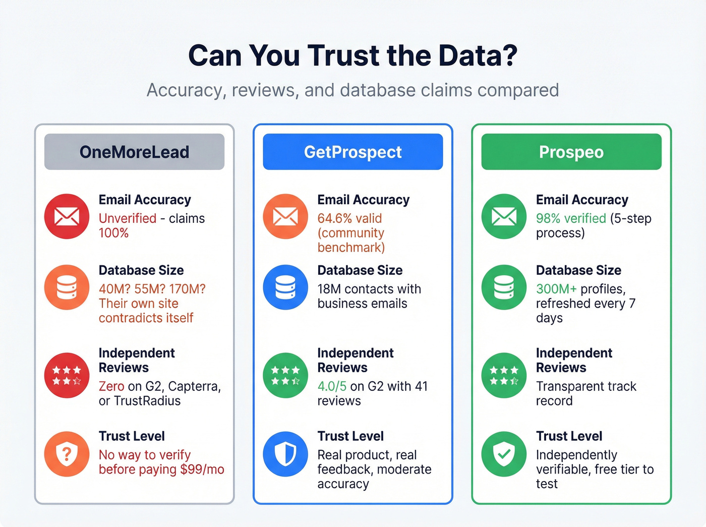 Email accuracy and trust signals comparison across providers