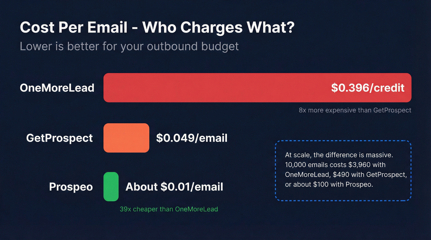 Cost per email comparison bar chart across three tools