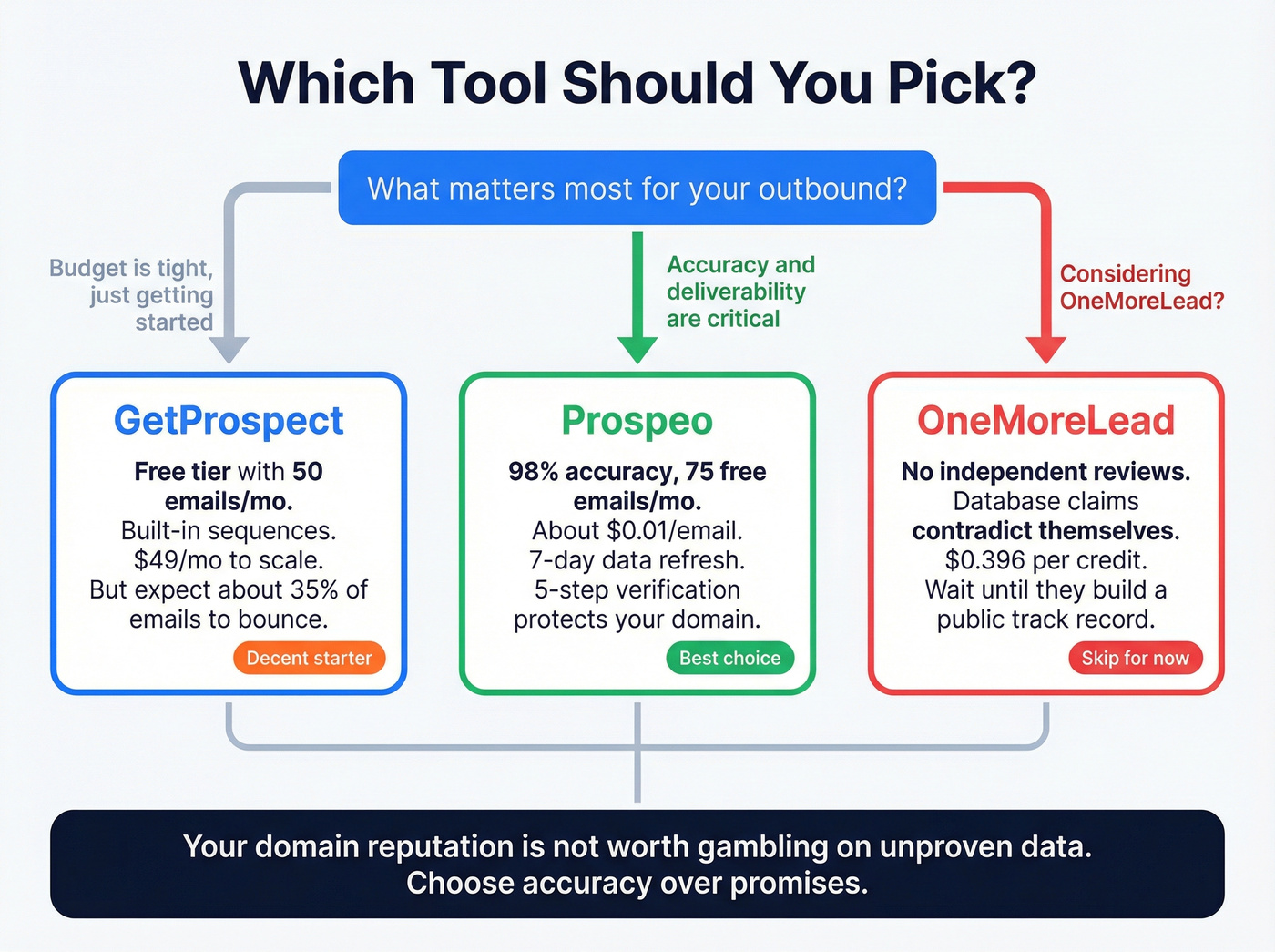 Decision flowchart for choosing between the three tools
