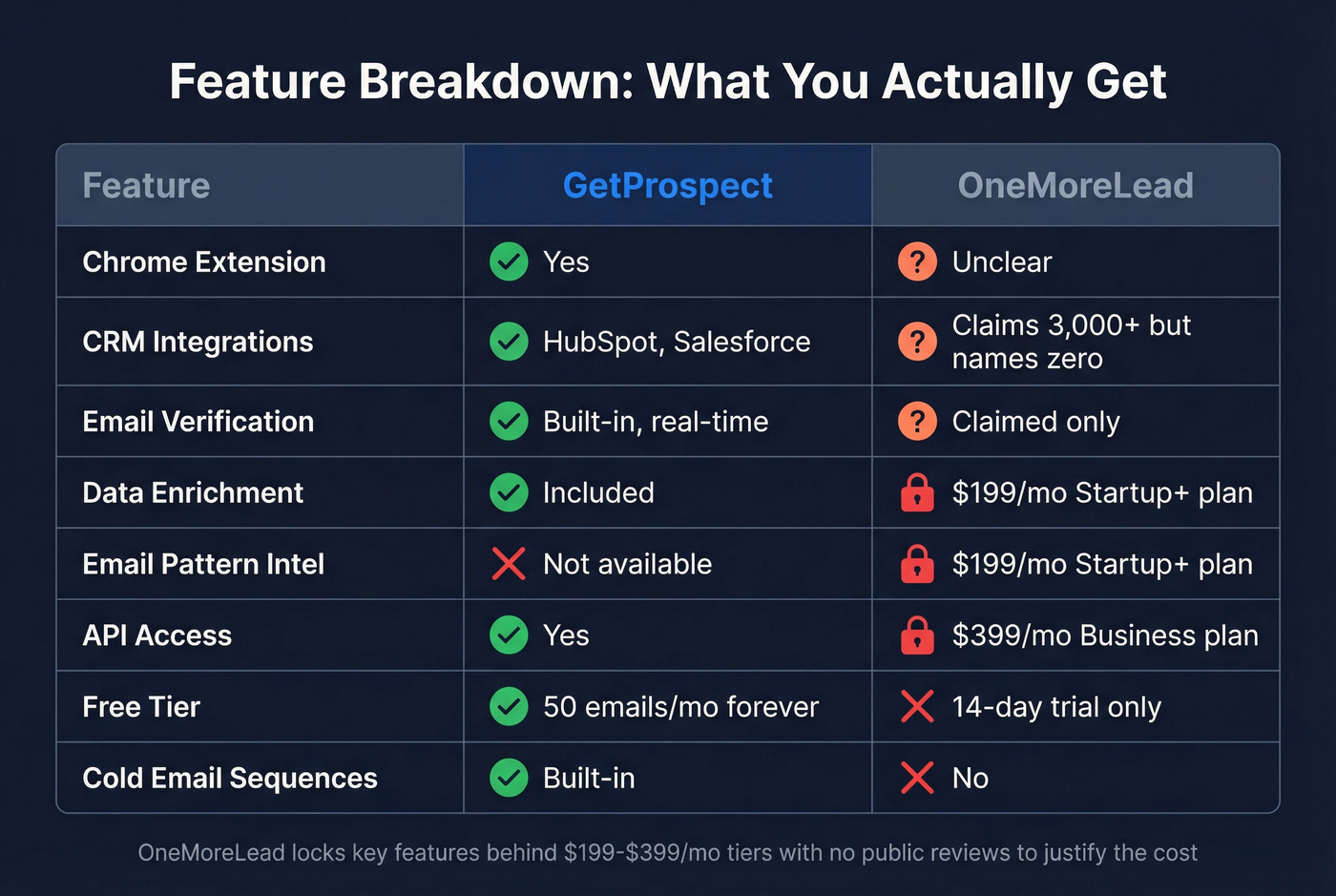 Feature availability matrix GetProspect vs OneMoreLead
