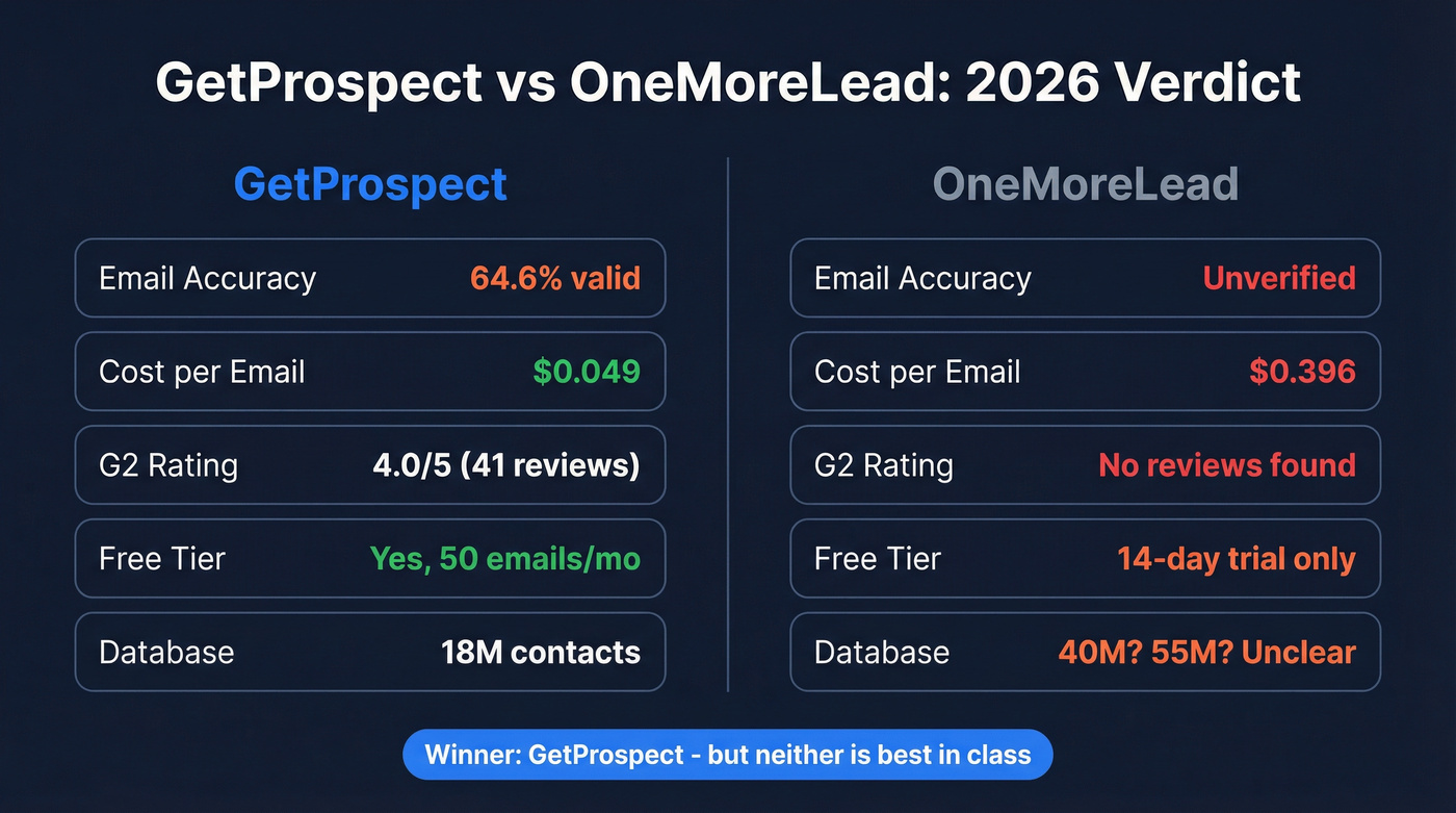 GetProspect vs OneMoreLead head-to-head comparison overview
