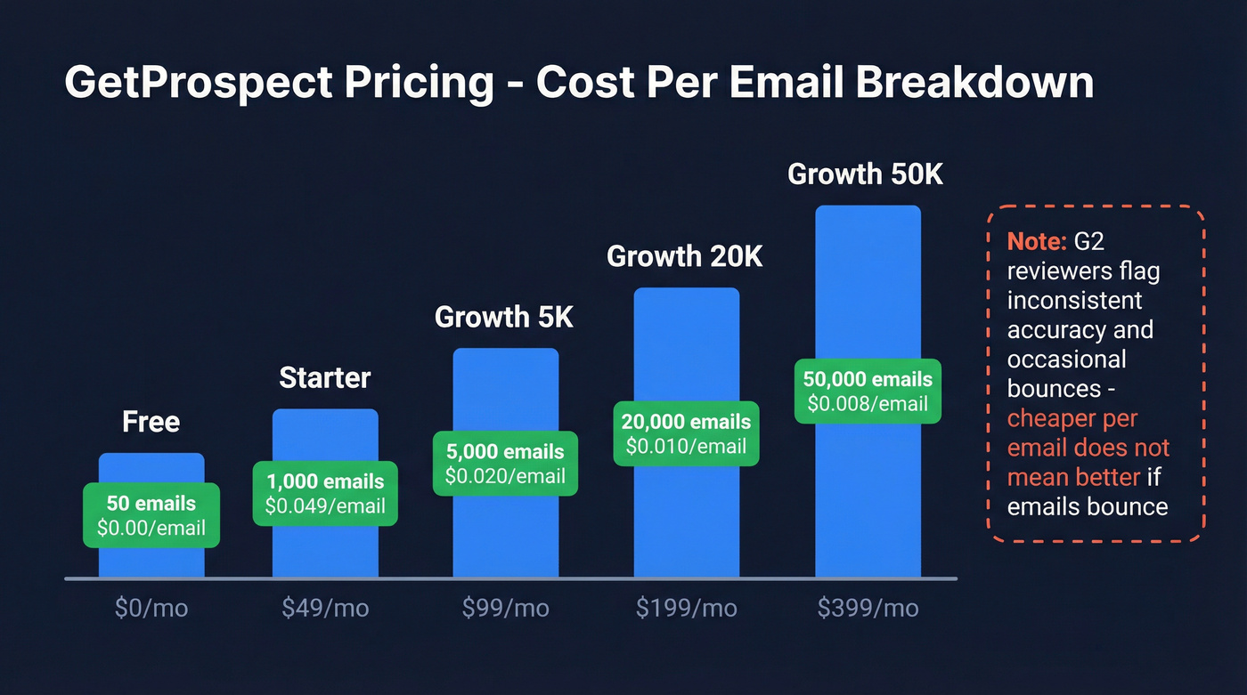 GetProspect pricing tiers with cost per email breakdown