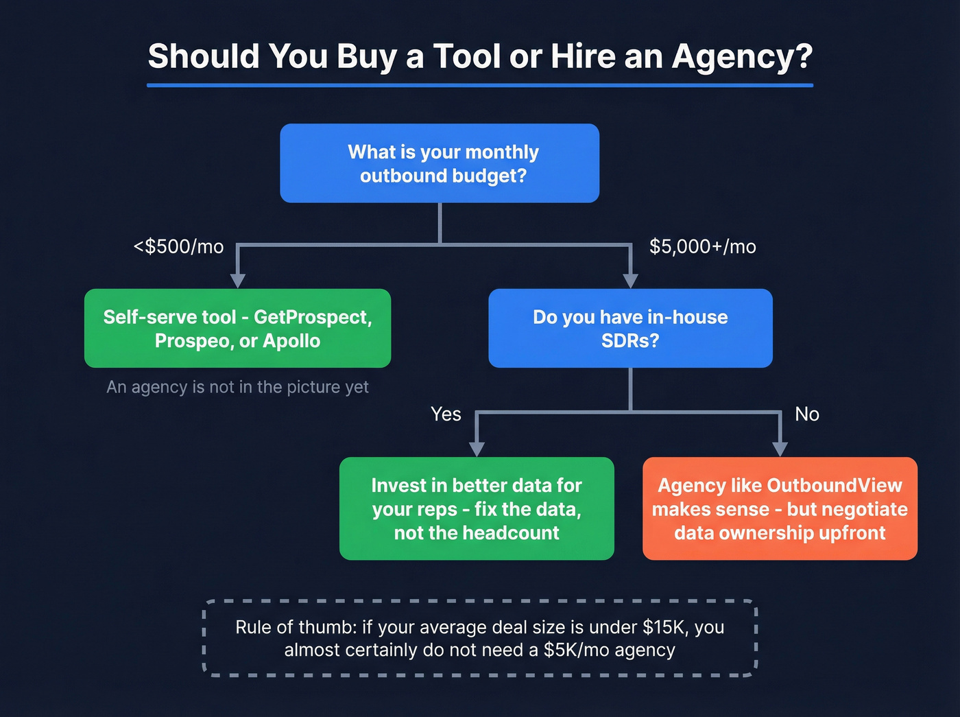Decision flowchart for choosing tool vs agency