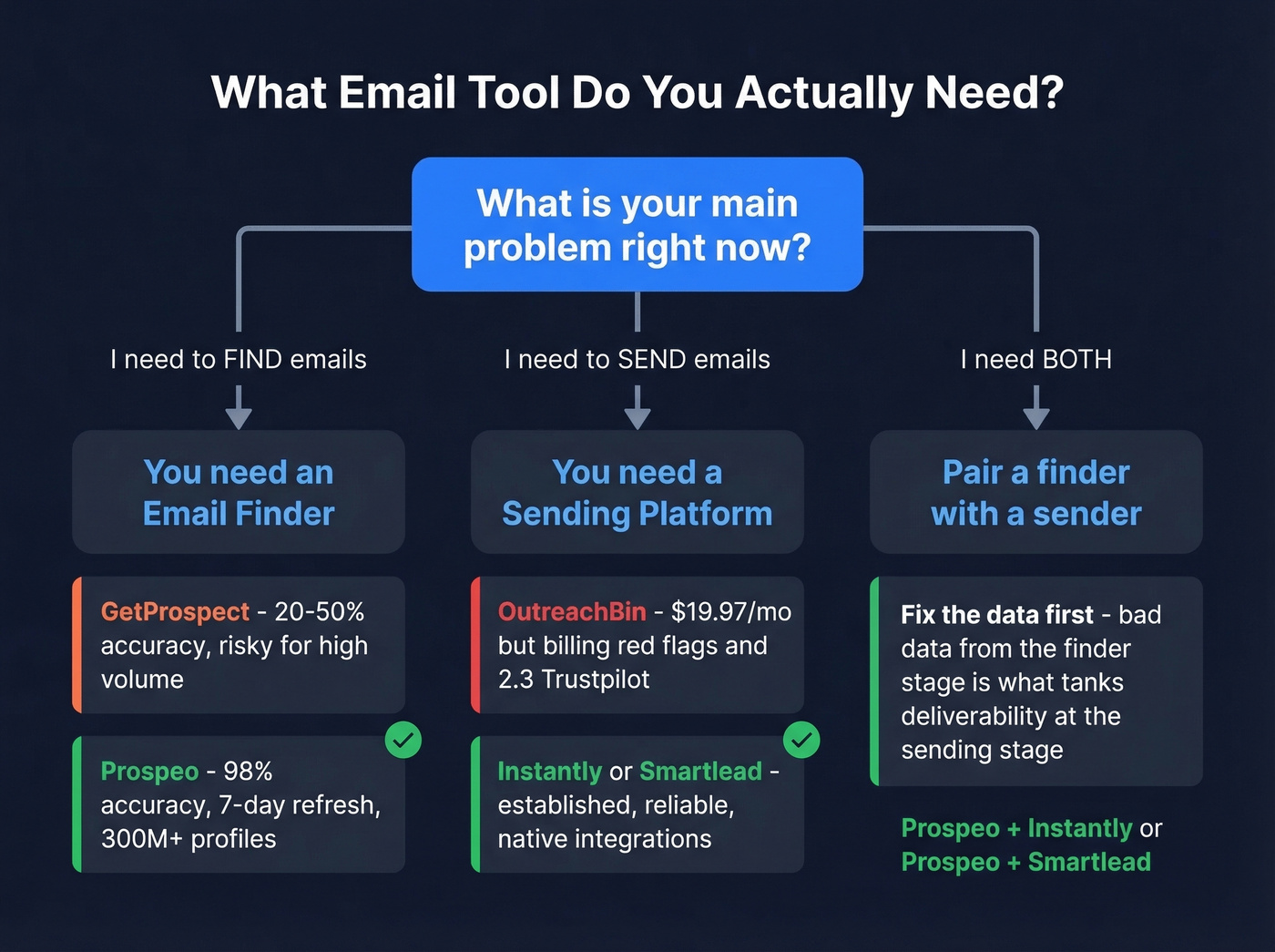 Decision flowchart for choosing email finder or sender