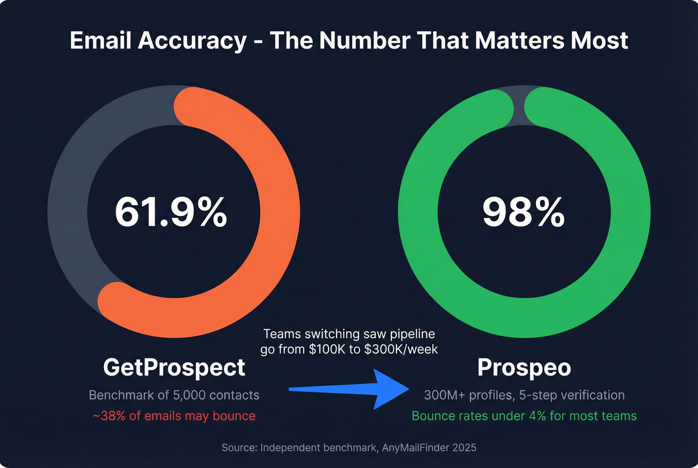 Email accuracy benchmark comparison stat card
