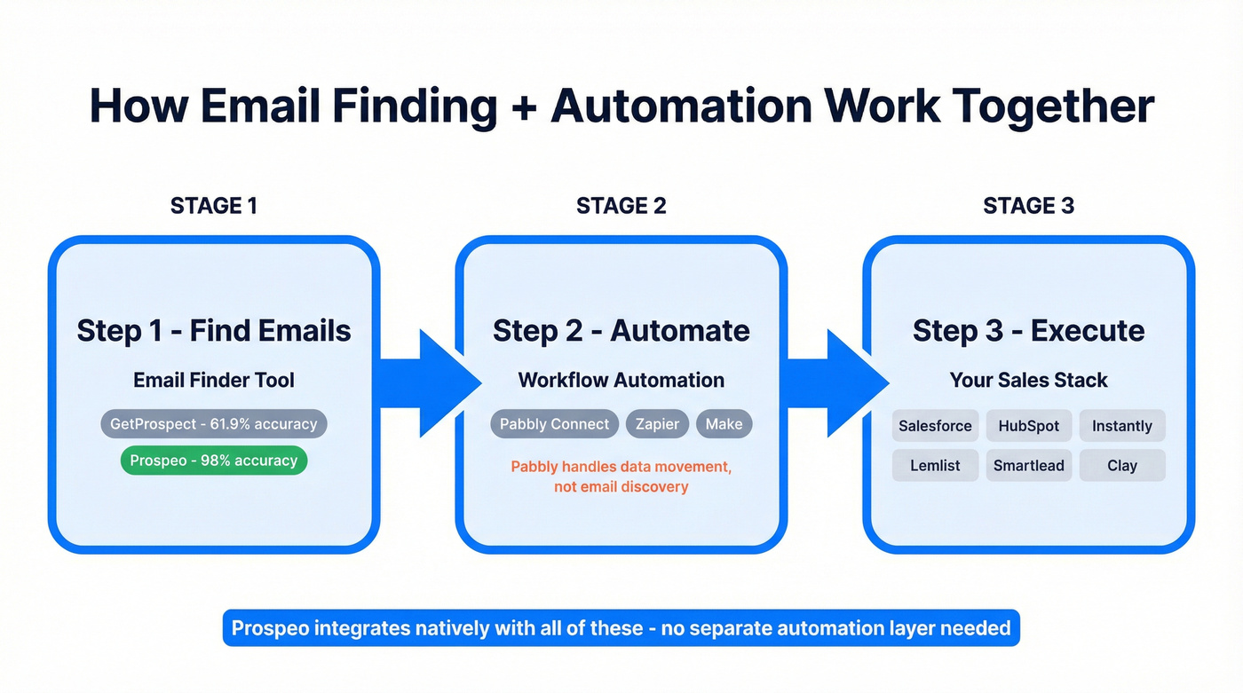 Workflow showing how email finder and automation tools connect
