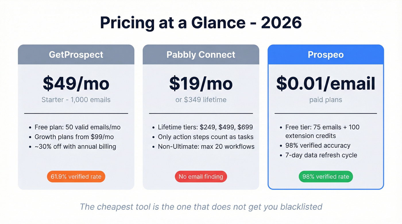 GetProspect vs Pabbly vs Prospeo pricing comparison