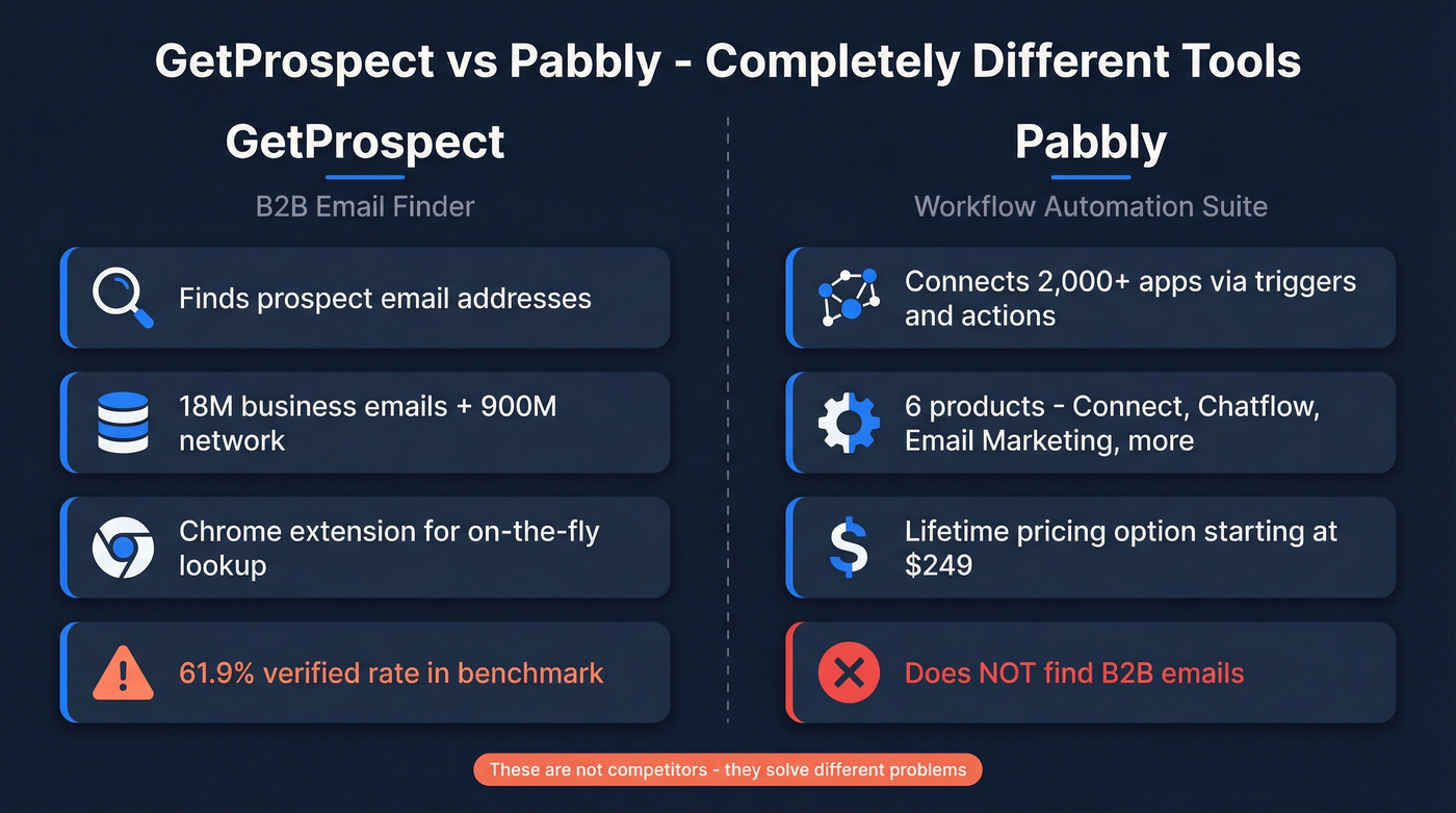 GetProspect vs Pabbly core function comparison diagram