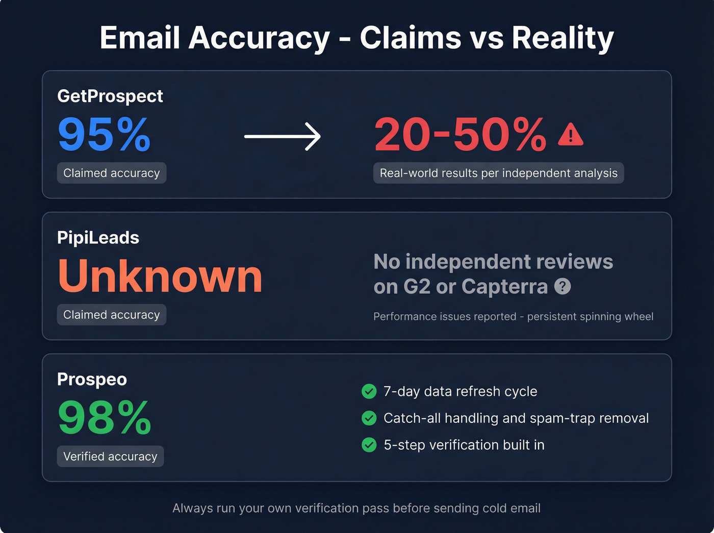 Email accuracy claims vs reality stat card