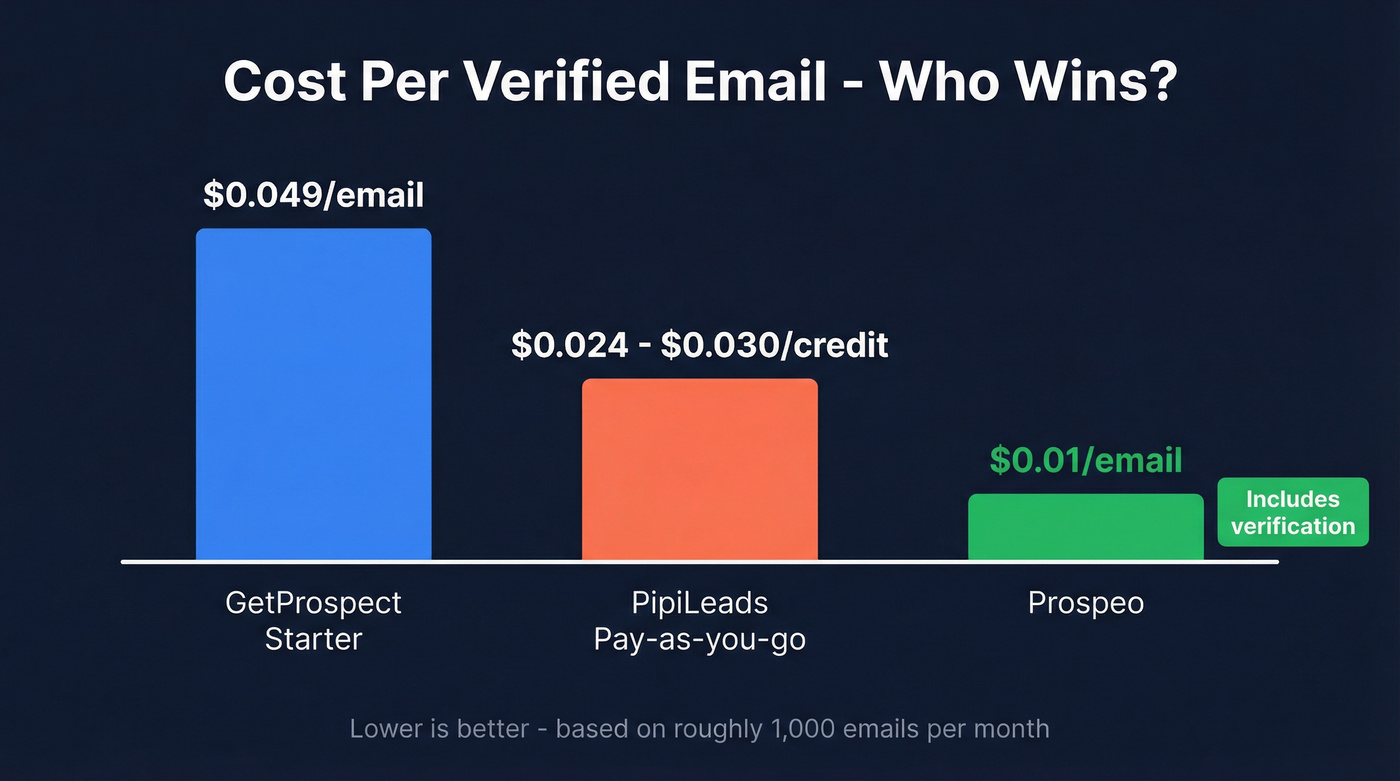 Cost per email comparison across three tools