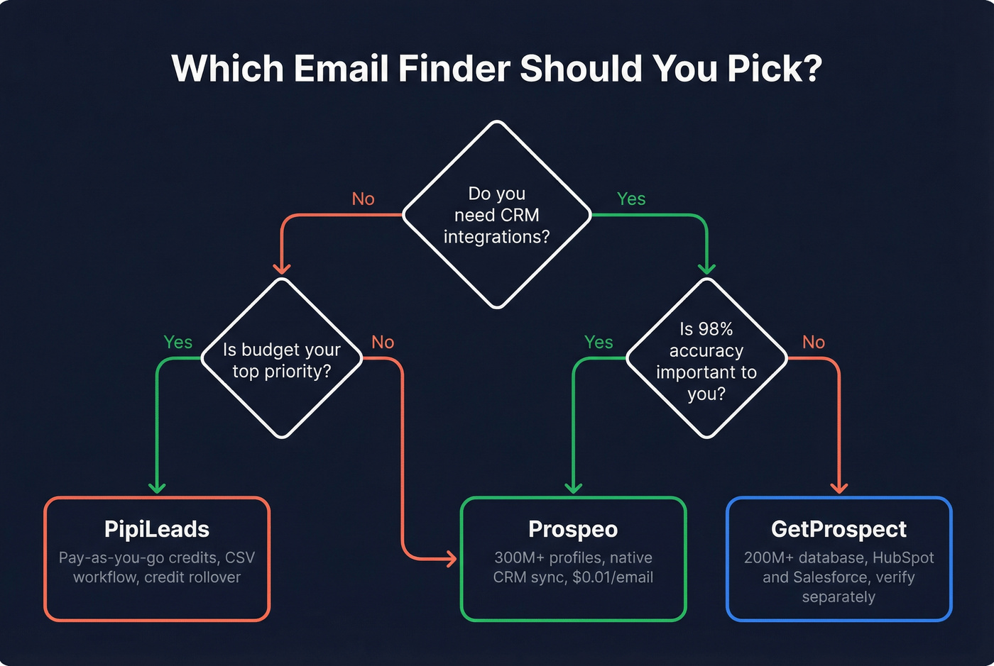 Decision flowchart for choosing the right email finder