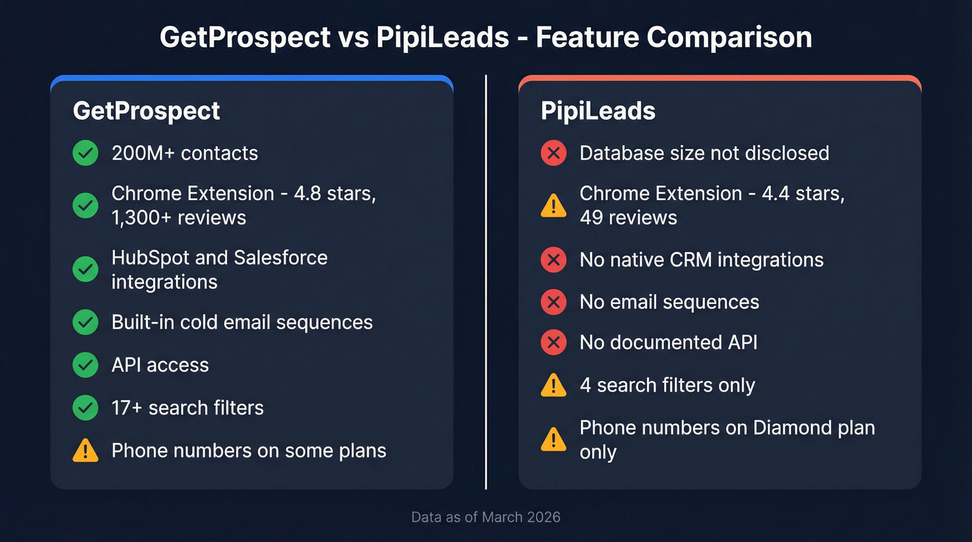 GetProspect vs PipiLeads feature comparison diagram