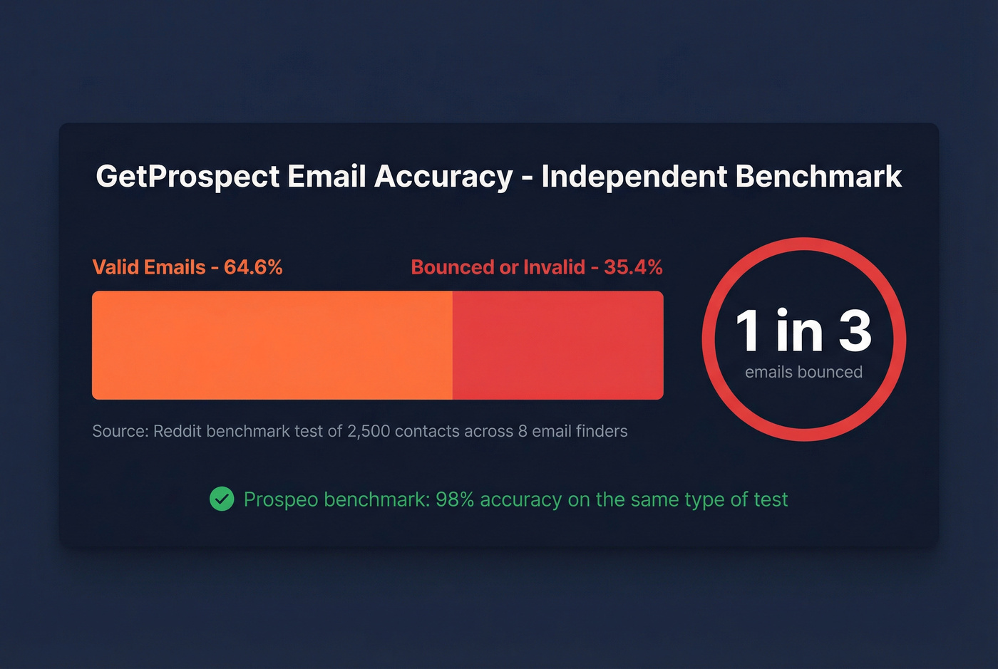 GetProspect email accuracy benchmark showing 64.6% valid rate