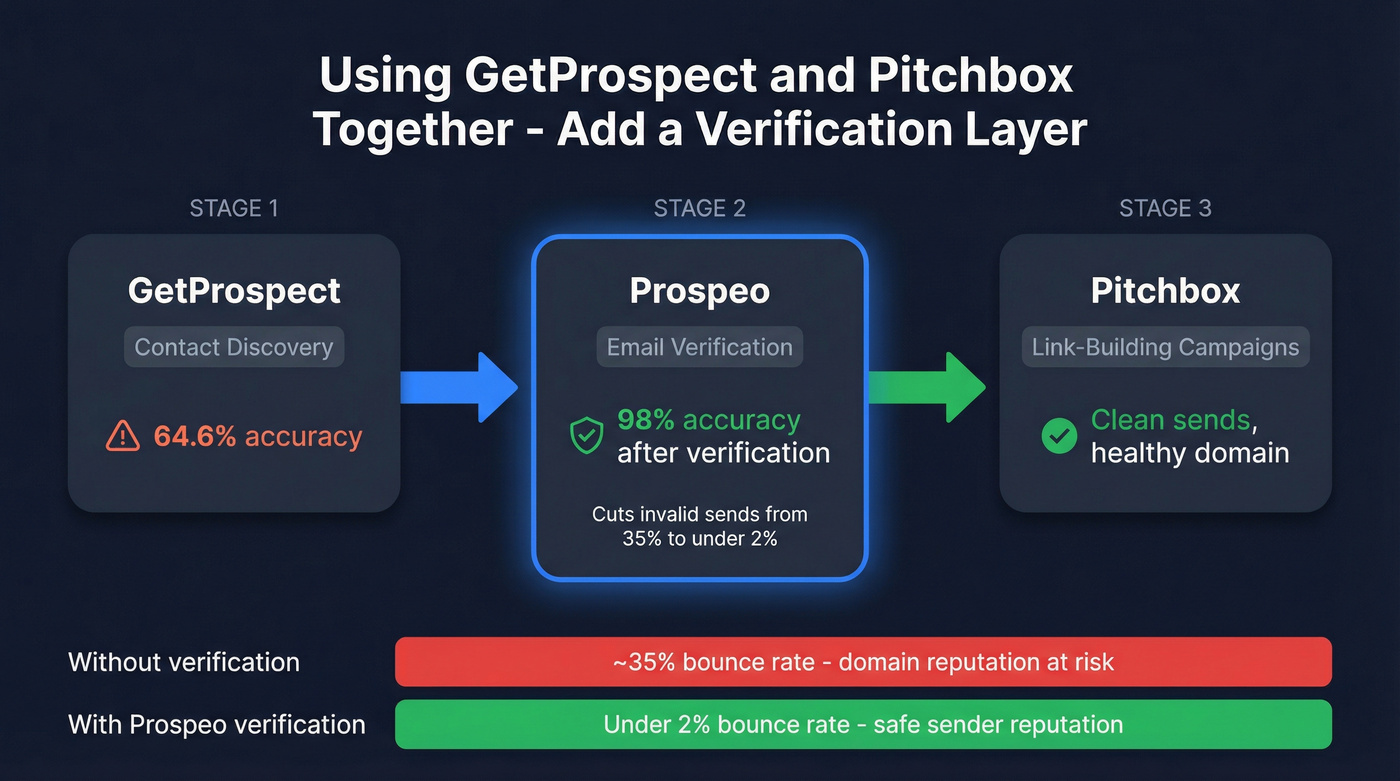 Workflow showing GetProspect plus Pitchbox with verification layer