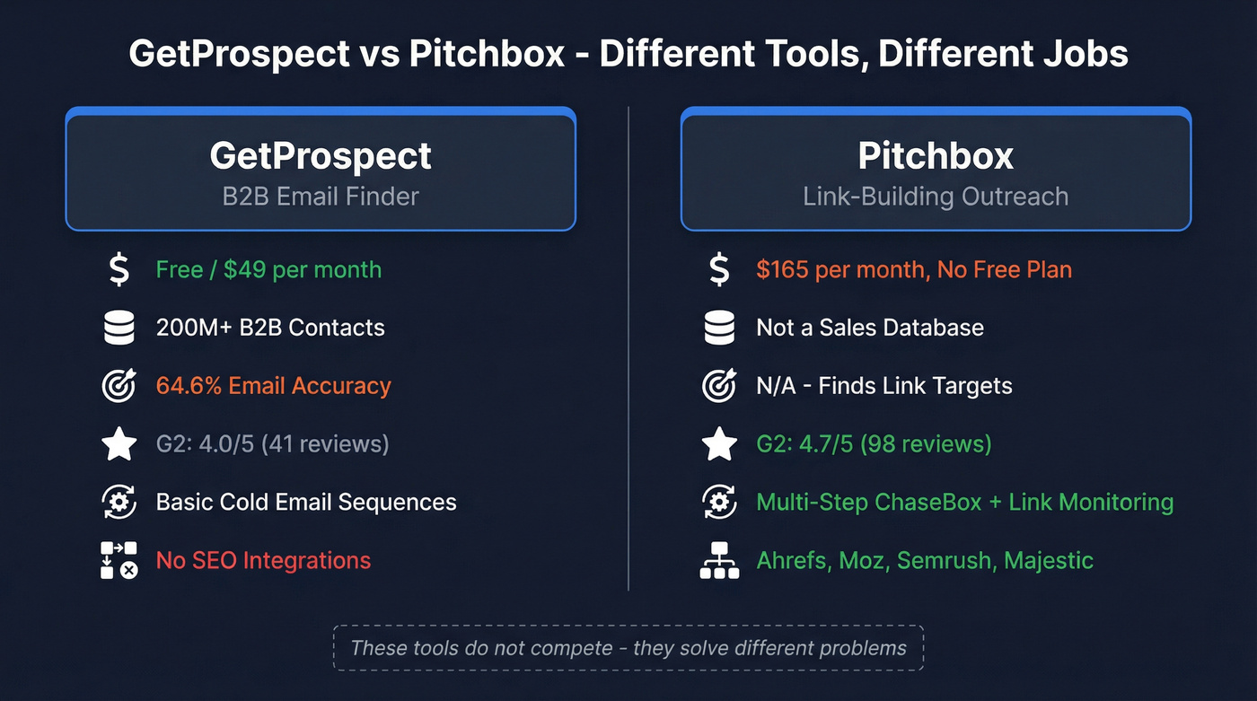 GetProspect vs Pitchbox head-to-head feature comparison diagram