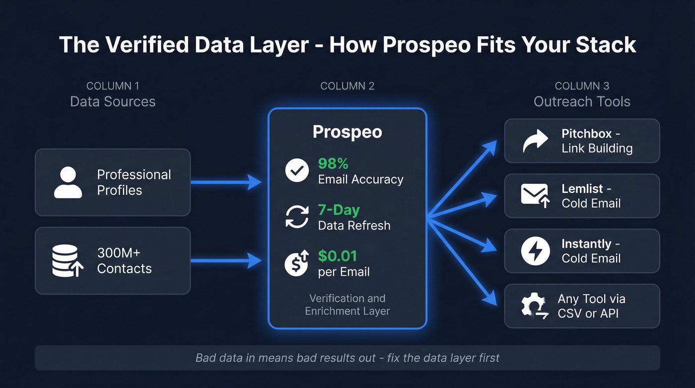 Data layer architecture showing Prospeo feeding verified emails to outreach tools
