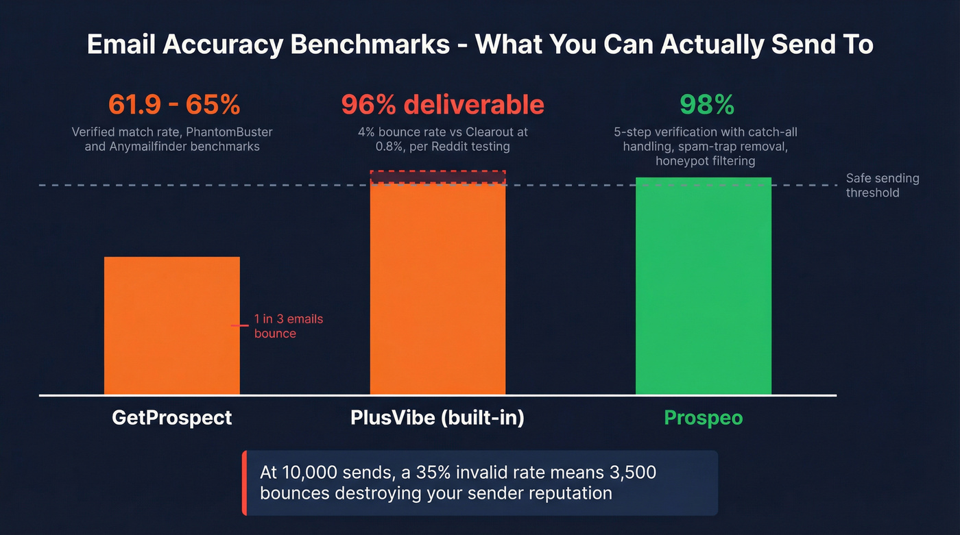 Email accuracy benchmark comparison across three tools