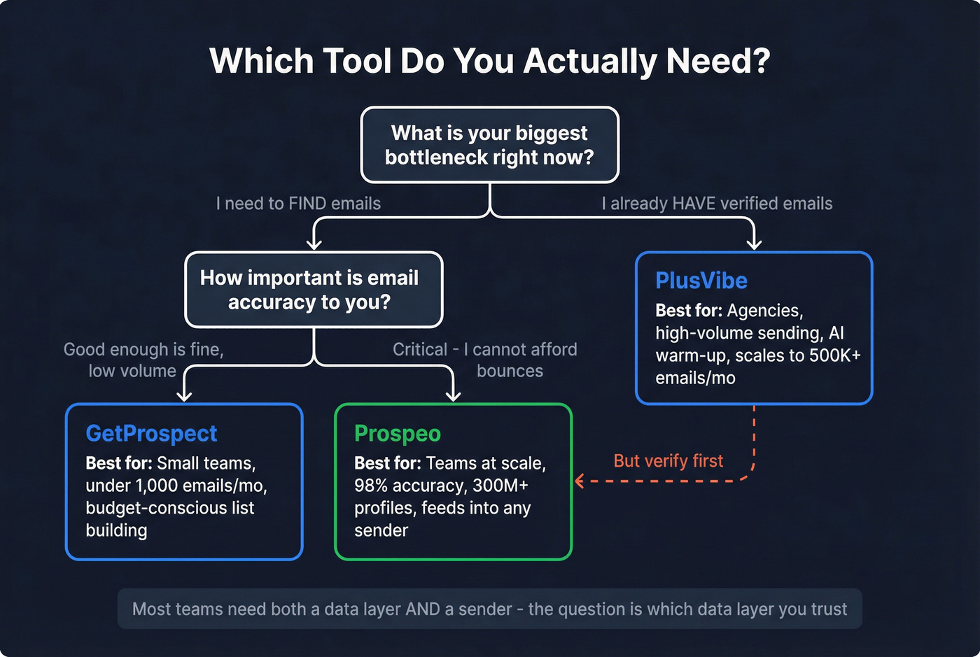 Decision flowchart for choosing GetProspect, PlusVibe, or Prospeo