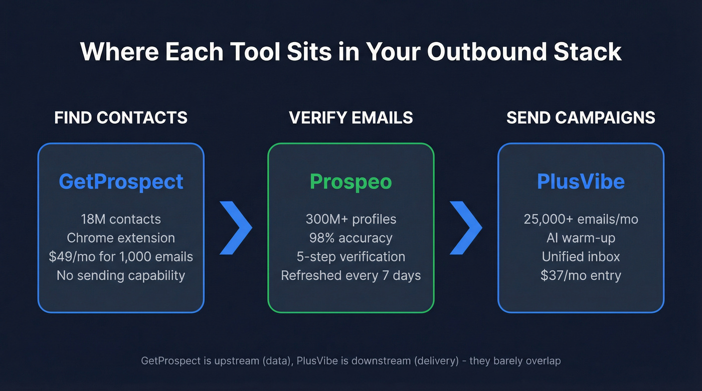 GetProspect vs PlusVibe outbound stack positioning diagram