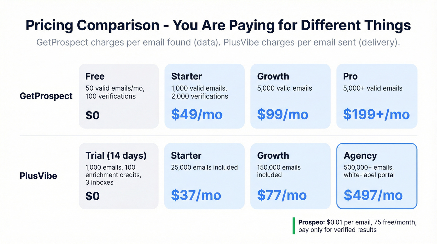 GetProspect vs PlusVibe pricing tier comparison cards