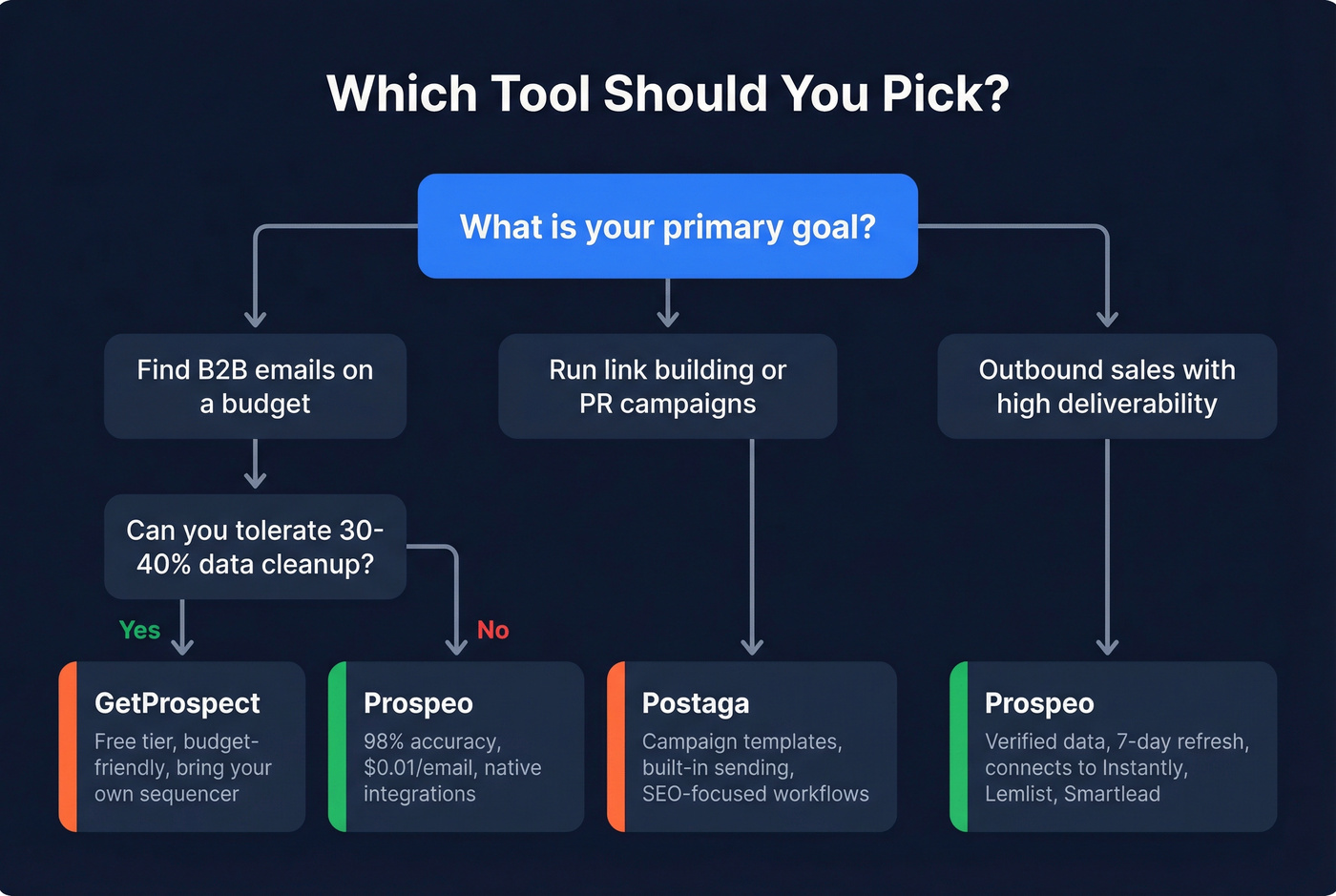 Decision flowchart for choosing GetProspect, Postaga, or Prospeo