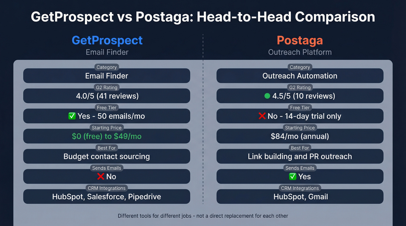 GetProspect vs Postaga head-to-head feature comparison diagram