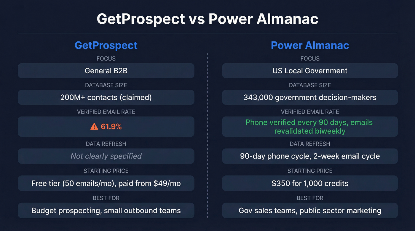GetProspect vs Power Almanac head-to-head comparison diagram