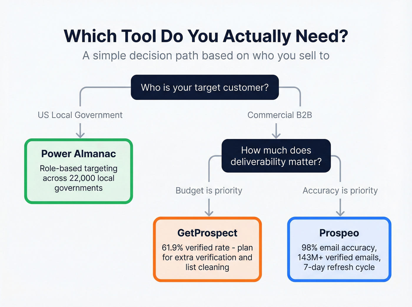 Decision flowchart for choosing the right prospecting tool