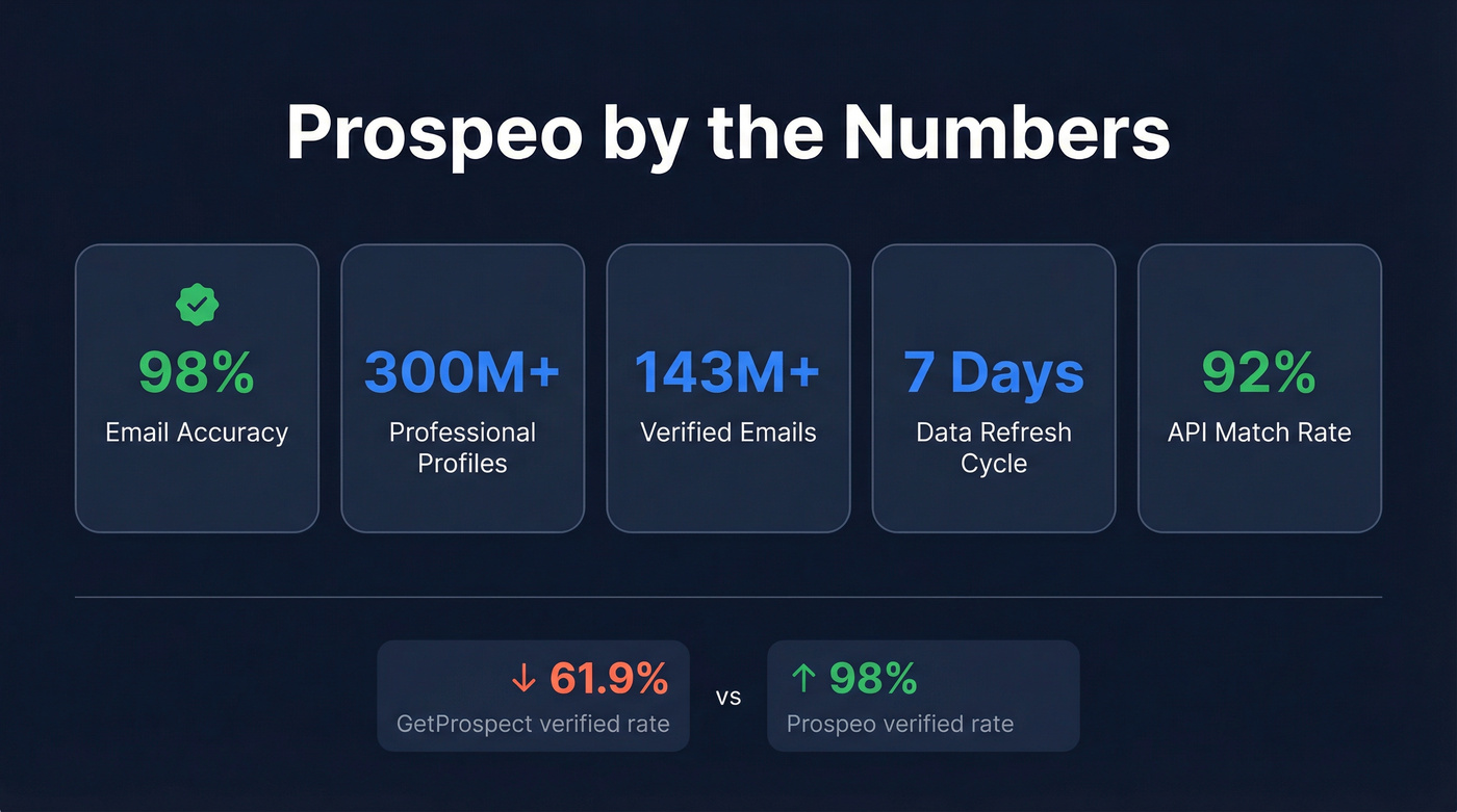 Prospeo key accuracy and coverage stats highlight card