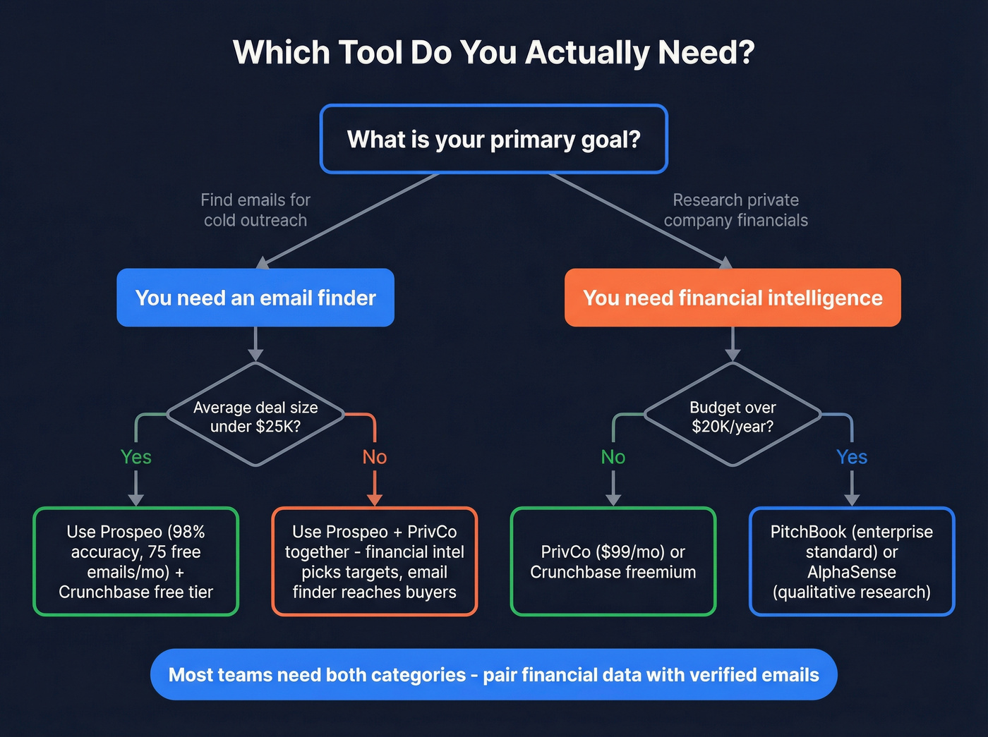 Decision flowchart for choosing GetProspect or PrivCo or both