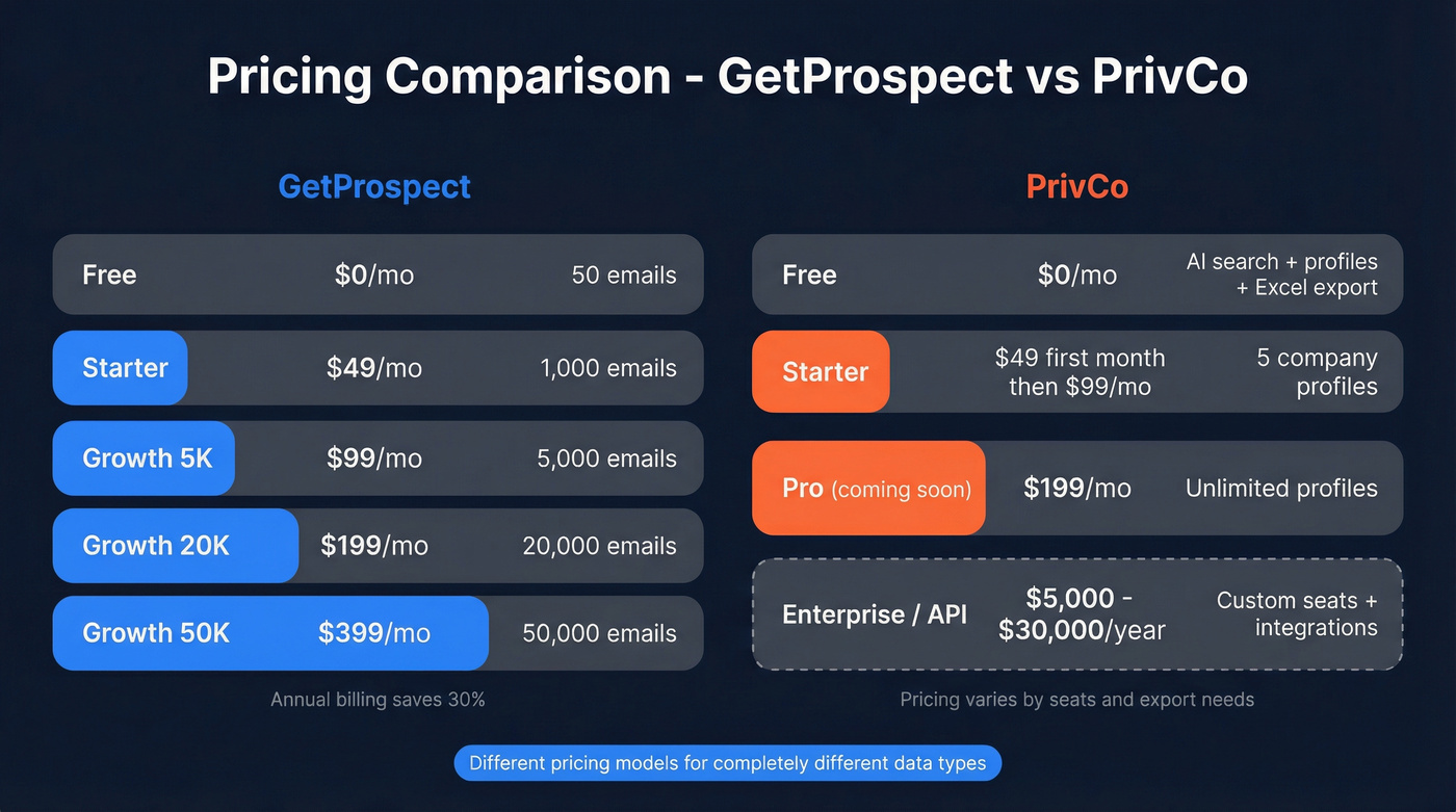 GetProspect and PrivCo pricing tiers visual comparison