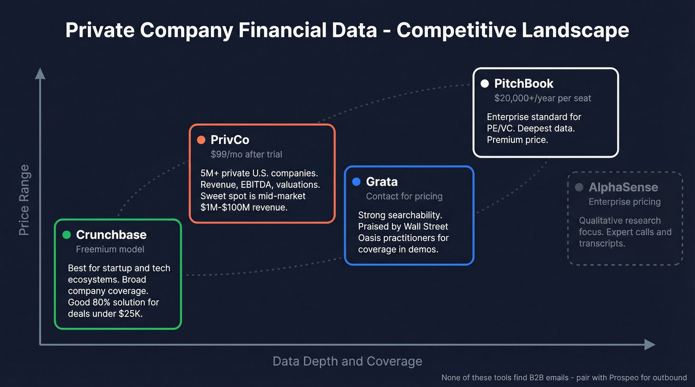 PrivCo competitive landscape with alternative financial data platforms