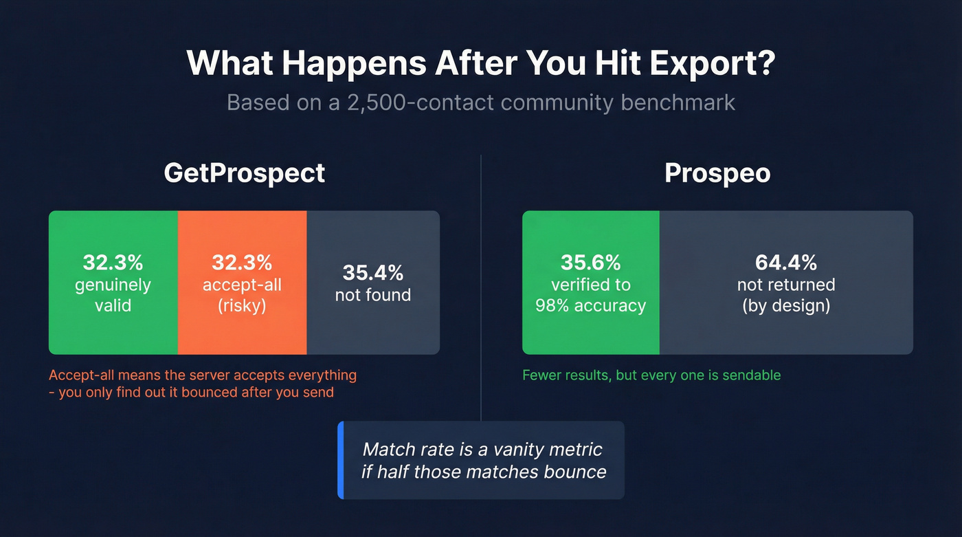 Email accuracy breakdown showing valid vs accept-all rates