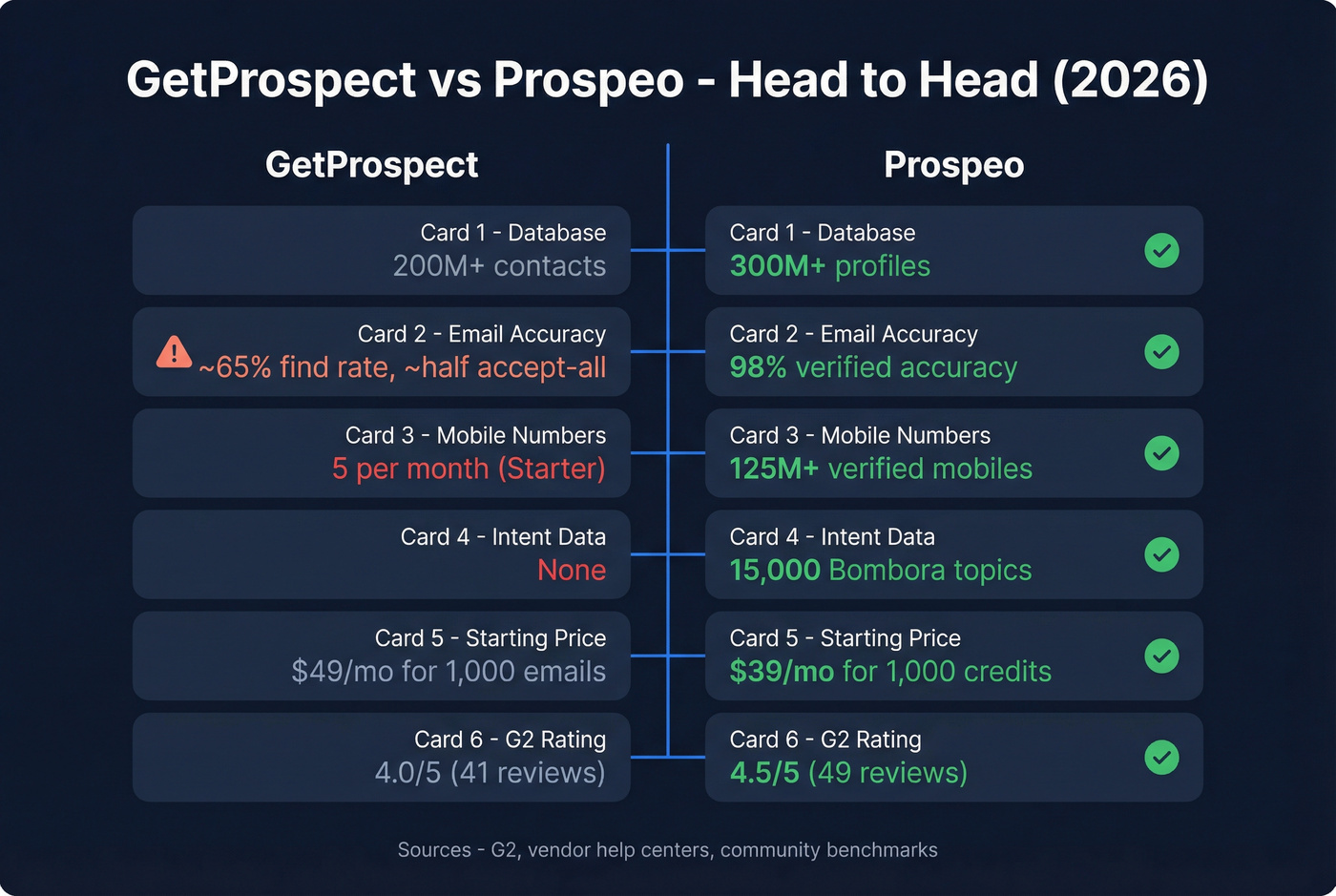 GetProspect vs Prospeo head-to-head feature comparison diagram