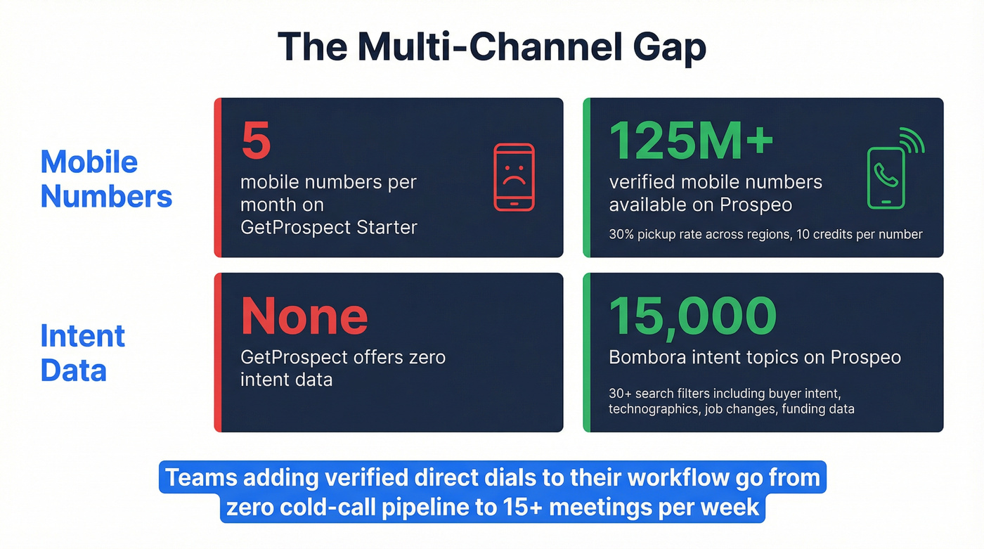 Mobile data and intent signals gap between GetProspect and Prospeo
