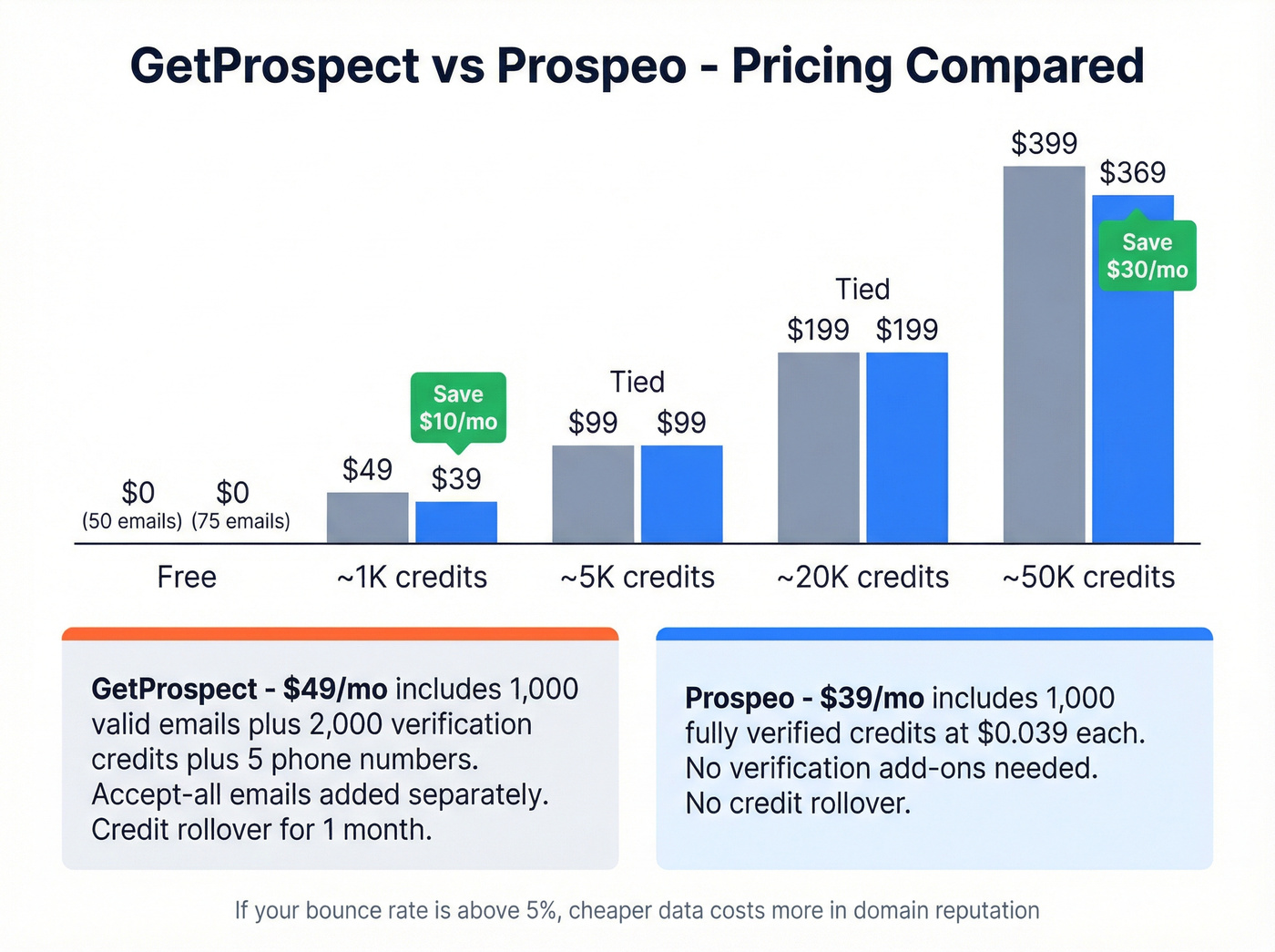 Pricing tier comparison between GetProspect and Prospeo