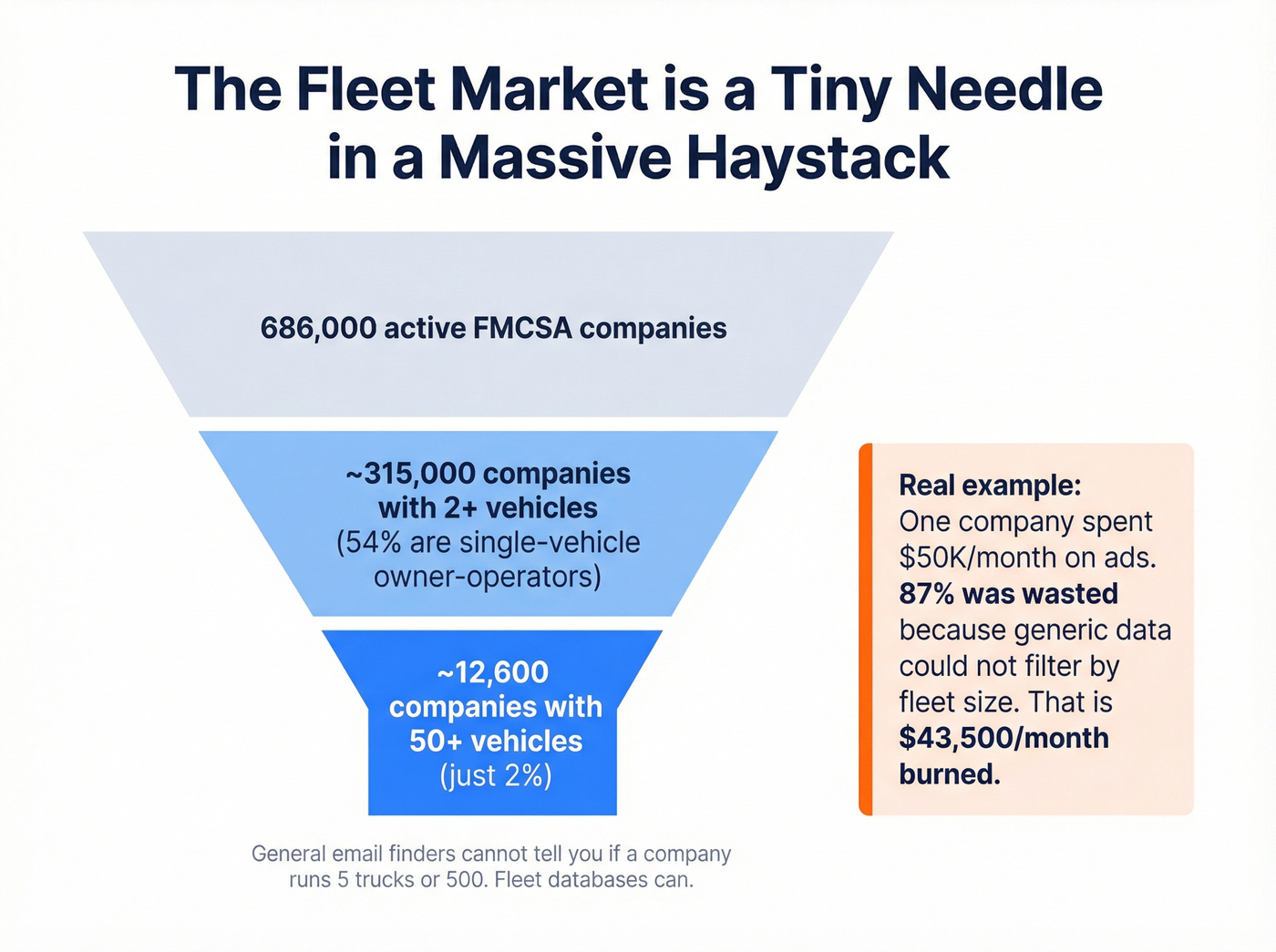 FMCSA fleet market breakdown showing tiny addressable market