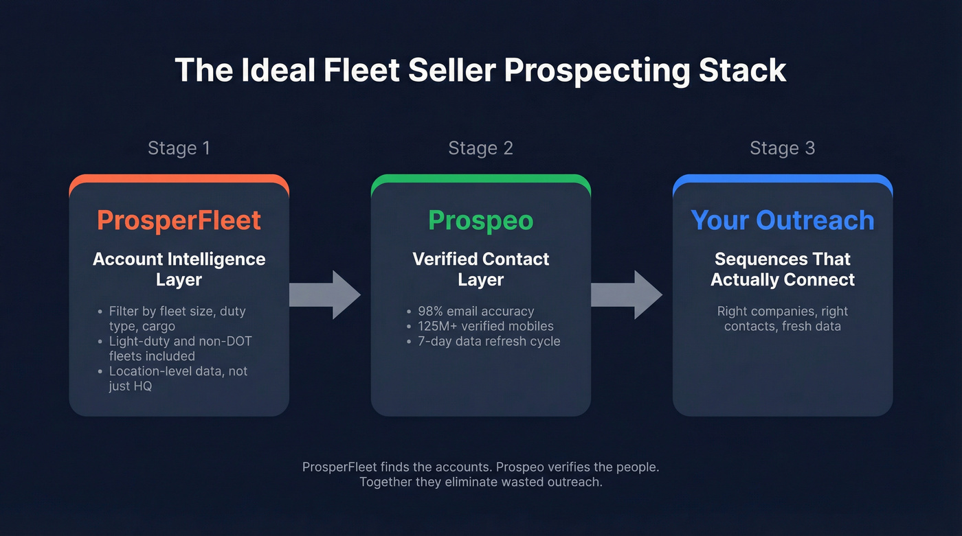 Recommended fleet seller prospecting stack diagram