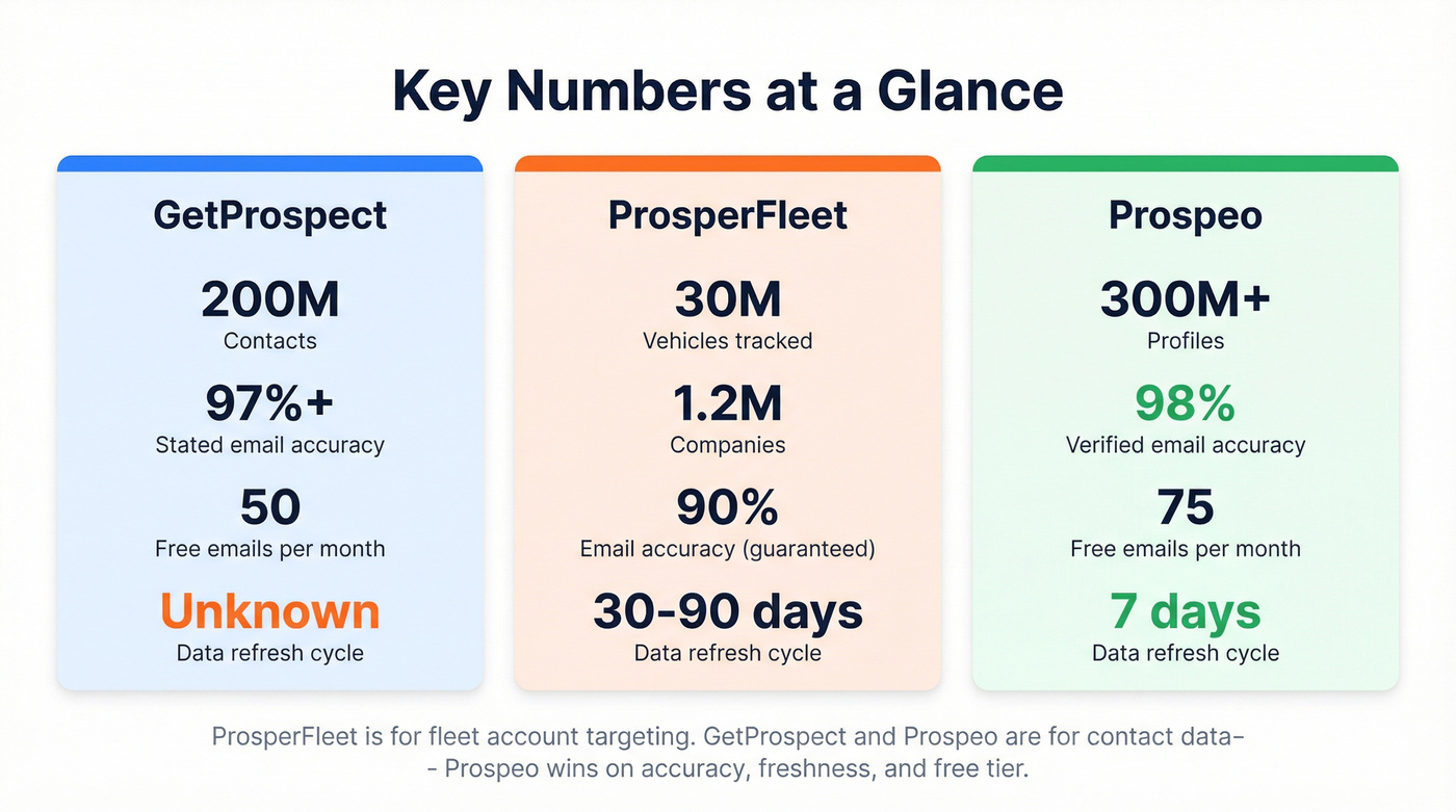 Key metrics comparison GetProspect vs Prospeo vs ProsperFleet