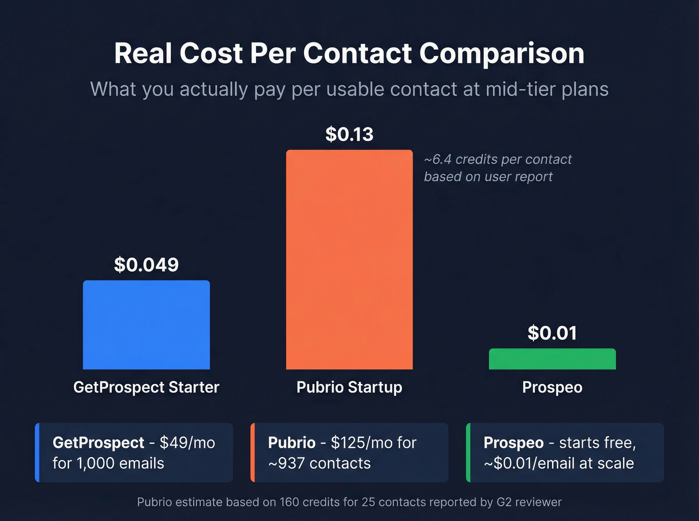 Cost per contact comparison across GetProspect Pubrio and Prospeo
