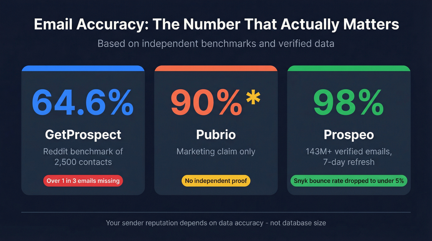 Email accuracy benchmark stats for GetProspect Pubrio and Prospeo