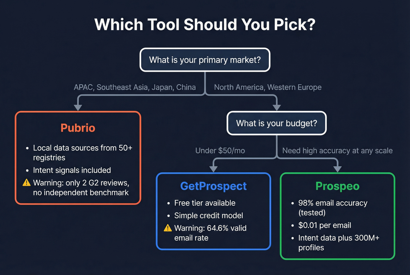 Decision flowchart for choosing GetProspect Pubrio or Prospeo