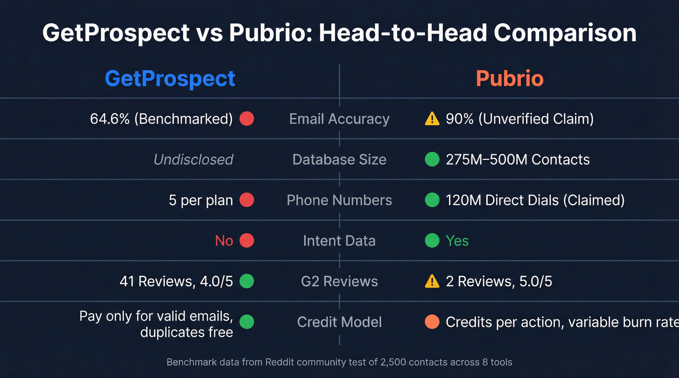 GetProspect vs Pubrio head-to-head feature comparison diagram